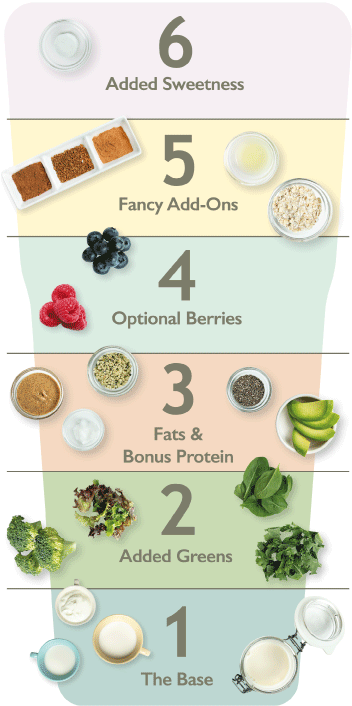 Smoothie Mixology 1 the base, 2 added greens, 3 healthy fats and bonus protein, 4 optional berries, 5 fancy add-ons, 6 added sweetness
